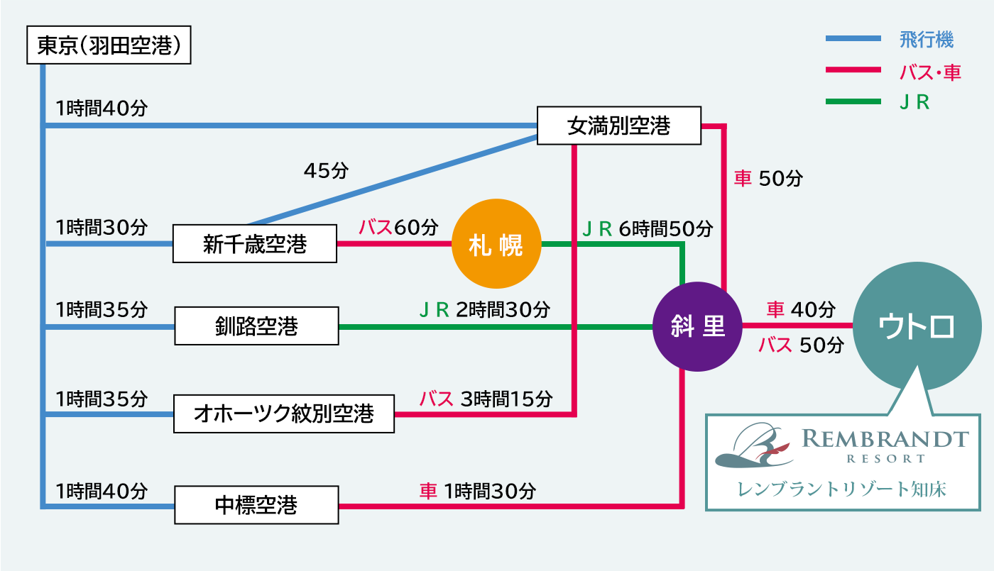 主なアクセスルートと所要時間のご案内